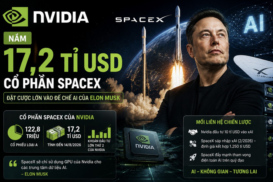 Nvidia nắm 17,2 tỉ USD cổ phần SpaceX, đặt cược lớn vào đế chế AI của Elon Musk
