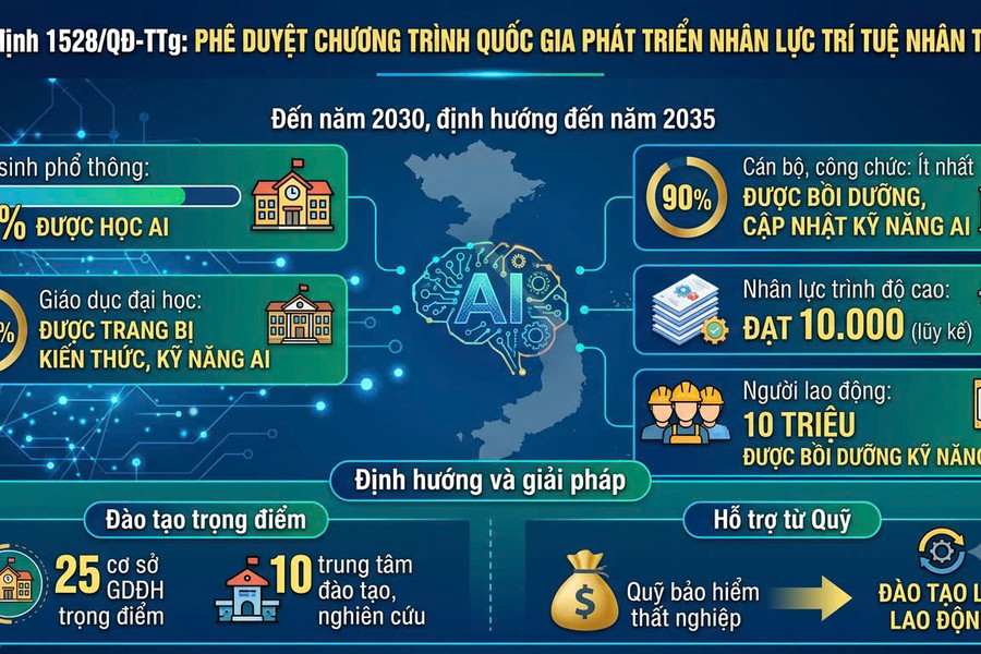 QUYẾT ĐỊNH SỐ 1528/QĐ-TTG CỦA THỦ TƯỚNG CHÍNH PHỦ MỞ RA CHIẾN LƯỢC ĐỘT PHÁ PHÁT TRIỂN NHÂN LỰC TRÍ TUỆ NHÂN TẠO GẮN LIỀN VỚI HẠ TẦNG THÔNG TIN KHOA HỌC VÀ CÔNG NGHỆ QUỐC GIA