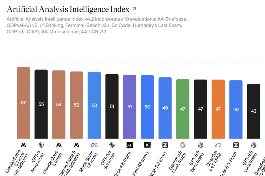 Mệt mỏi vì mô hình AI khi Anthropic, OpenAI, Meta, Google liên tục tung phiên bản mới